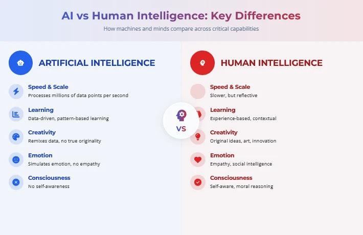 AI-Human Intelligence difference